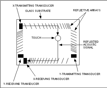"Surface Acoustic Wave Screen" Diagram